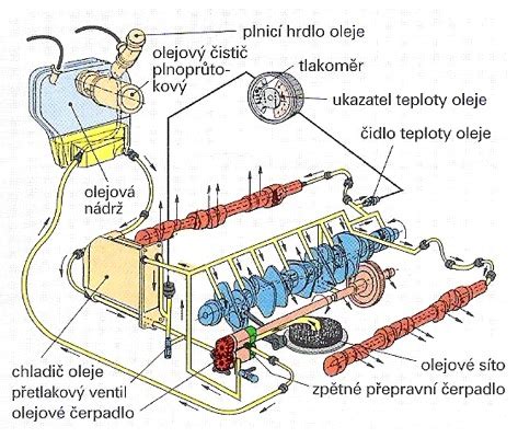 Schéma principu funkce olejového filtru