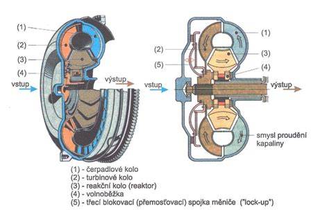 schéma 7G‑TRONIC: umístění, části převodovky a hydrodynamický měnič