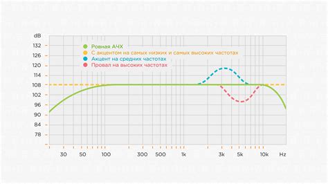 graf frekvenční odezvy reproduktoru po korekci