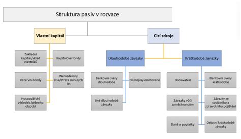 Schéma struktury vlastního kapitálu v rozvaze