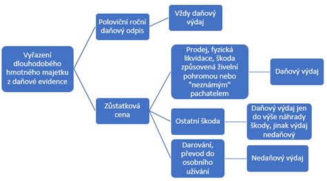 Infografika vyřazení vozidel z obchodního majetku a časový test 5 let