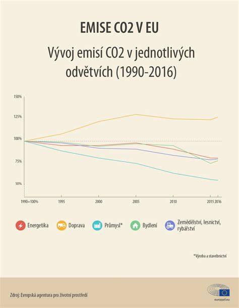 Infografika: Cesty ke snížení emisí CO2 v dopravě