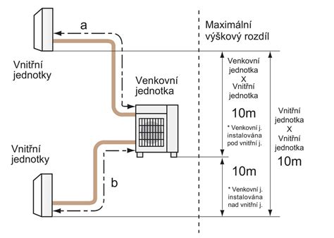 Řez vnitřní jednotkou klimatizace s vyznačeným kondenzačním potrubím a výměníkem