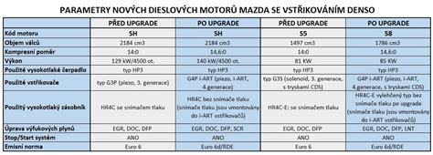 Infografika: Porovnání olejů Mazda pro benzinové a dieselové motory