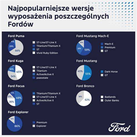 Infografika: hlavní motorizace a výbavy Ford Focus