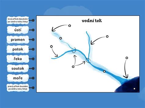 Schéma toku dokladů od odesílatele k dopravci k plnění vyžadovaných údajů