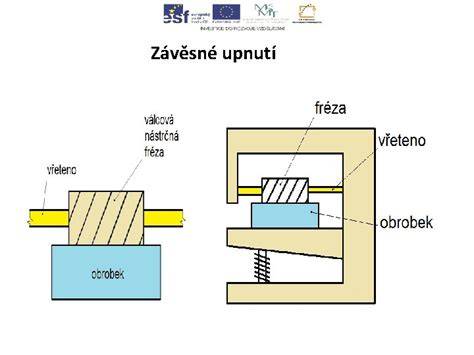 Infografika k tématu 2D frézování a upnutí obrobku