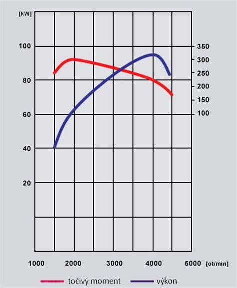 Infografika: Porovnání výkonu a točivého momentu mezi 370Z a novým Z