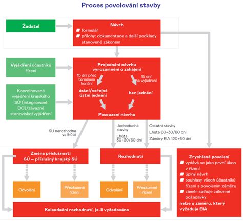 Schéma rozhodovacího procesu stavebního úřadu při ohrožení stavby