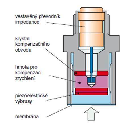 Schéma mechanického pohonu pérovového strojku