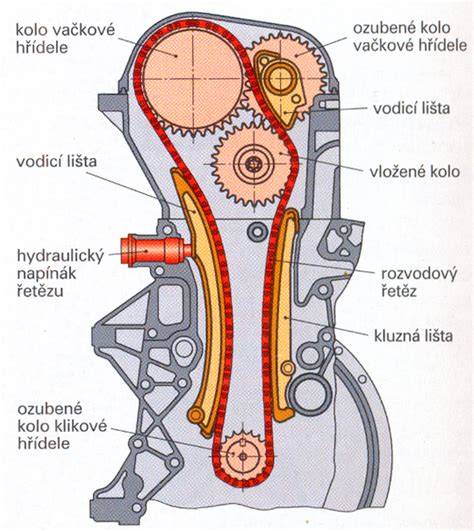 infografika: Rozvody motoru a hlavní komponenty - řetěz/kyv, vačka, vodní pumpa
