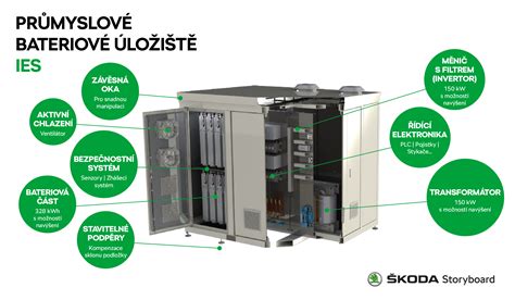 Infografika srovnávající různé typy nabíjení elektromobilů