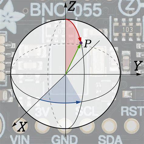 Obrázek koordinátního systému BNO055 s quaterniony
