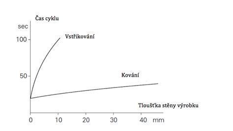 Porovnání výrobního cyklu hliníkových a kompozitních dílů.