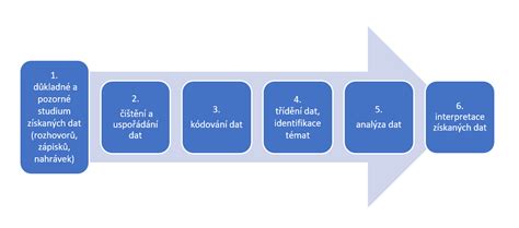 Schéma toku dat při ukládání a zpracování cookies v prohlížeči uživatele.
