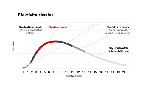 Graf s hodnotami korekcí vstřikovačů