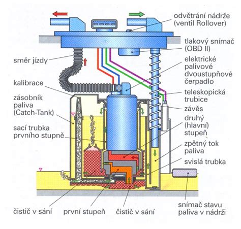 Infografika: Zapojení závodní palivové nádrže a Swirl Pot