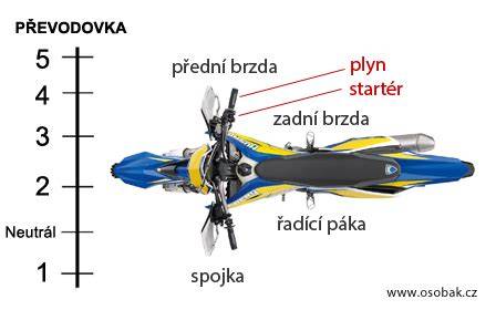 Infografika: Jak správně měřit spotřebu na motorce
