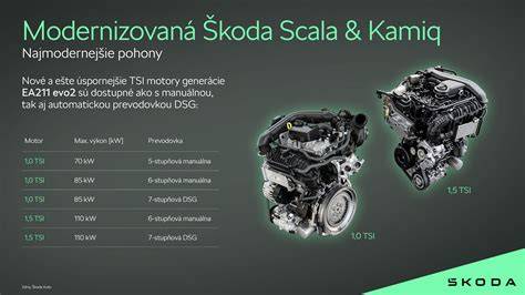 Infografika: Typy motorů TSI ve škodovkách a jejich evoluce