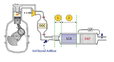 Infografika: Jak funguje AdBlue SCR a DPF