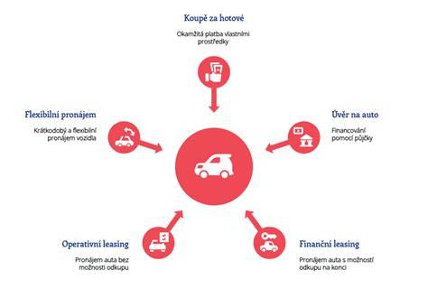 Infografika: Přehled způsobů pořízení vozidla a jejich daňové dopady