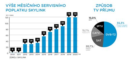 Infografika vysvětlující výhody DVB-T2 oproti analogovému vysílání