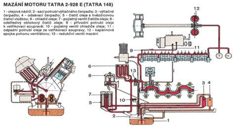 Schéma bloku motoru s vyznačeným místem olejového čerpadla a hřídele