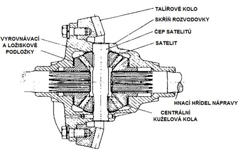 Schéma převodovky automobilu s označením klíčových komponent jako jsou hřídele, ozubená kola a ložiska.