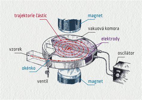 Infografika: Princip měření magnetickou indukční technologií u vodoměrů