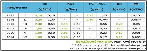 Samostatná tabulka: Přehled OEM norem podle značek a motorů