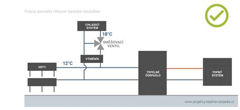 Infografika: Přehled základních typů chlazení (pasivní, termoelektrické, kompresorové) a jejich hlavní vlastnosti