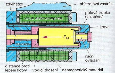 Obrázek konceptu rychlého prototypování s průběhem iterací a zpětnou vazbou