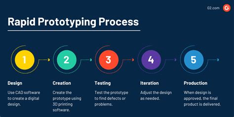 Infografika: Cyklický proces rapid prototyping (nápad → model → testování → zpětná vazba → úpravy)