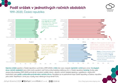 Infografika znázorňující ochranu vozu plachtou v různých ročních obdobích