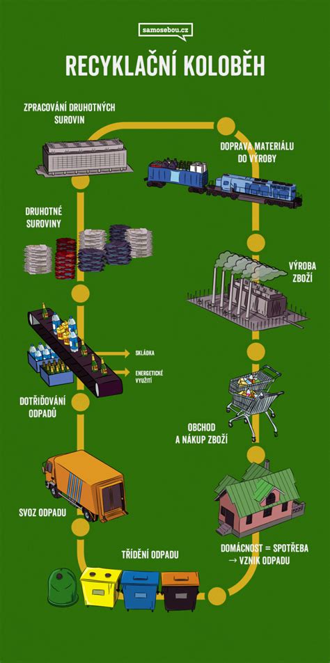 Infografika: Složení pneumatik a postup recyklace
