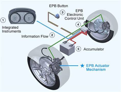 Infografika: Systémy EBS a EPB v automobilu a jejich vzájemná interakce
