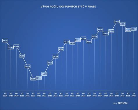 Graf znázorňující vývoj počtu nízkopodlažních autobusů v Praze (1994-2021)