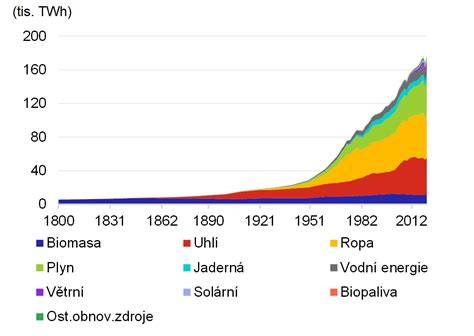 Graf srovnání spotřeby paliva a energie u Škody Superb iV