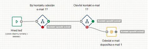 Schéma vnitřní administrativy a rozhraní infotainmentu v novém E