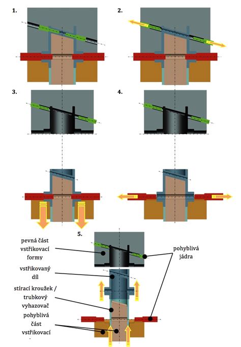 Schéma znázorňující princip funkce gumového těsnění a jeho umístění v automobilovém podvozku.