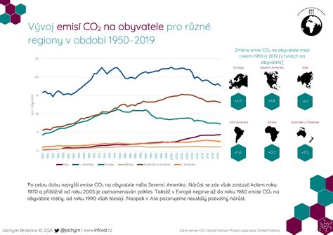 Grafické znázornění spotřeby paliva a emisí CO2 pro různé modely Dacia