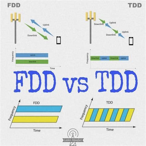 schema porovnání FDD a TDD: frekvence vs časové dělení