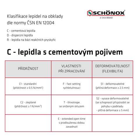 Infografika: Putovní přehled klasifikace lepidel Cemix (C1, C2, S1, S2, F, T, E)