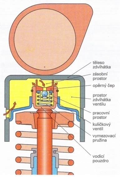 ilustrační diagram kulového čepu a jeho zapojení