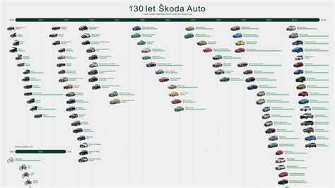 Mapa konfigurací a výbav jednotlivých modelů Škoda Auto
