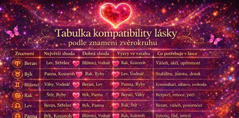 Tabulka dílů a jejich kompatibility