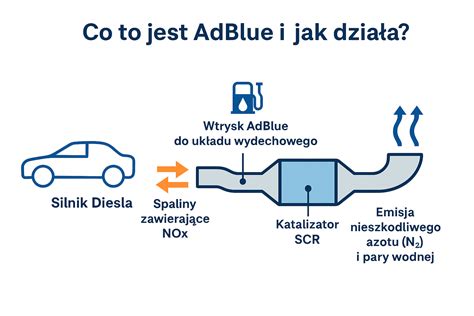 Infografika znázorňující cestu AdBlue z nádrže do SCR katalyzátoru a roli čerpadla