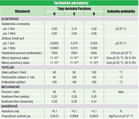 Infografika srovnání materiálů, technických parametrů a výkonnostních ukazatelů