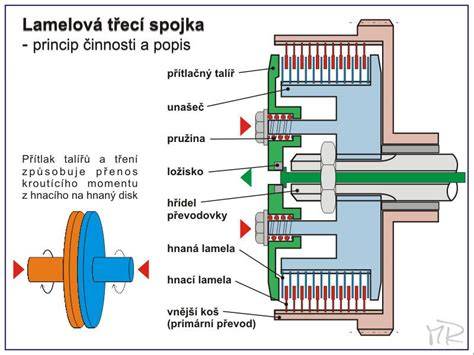 Infografika: Základní princip řazení a záběr spojky