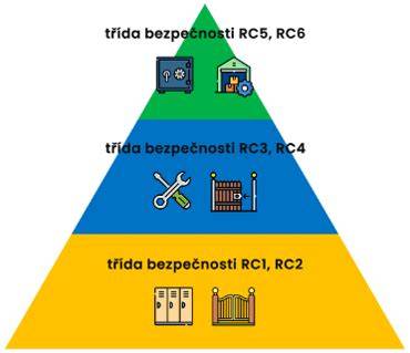 Infografika: Přehled bezpečnostních tříd RC a co zahrnují